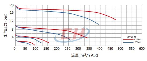 氣體減壓閥CHY-3流量參數(shù)