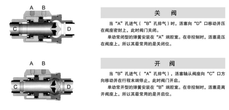 氣動(dòng)梭閥控制原理