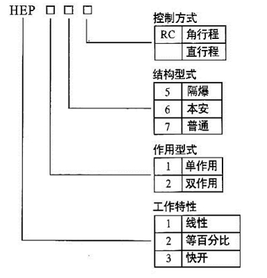 HEP定位器型號(hào)編制說(shuō)明