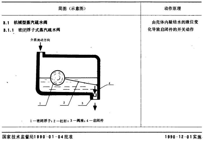 蒸汽疏水閥分類(lèi)