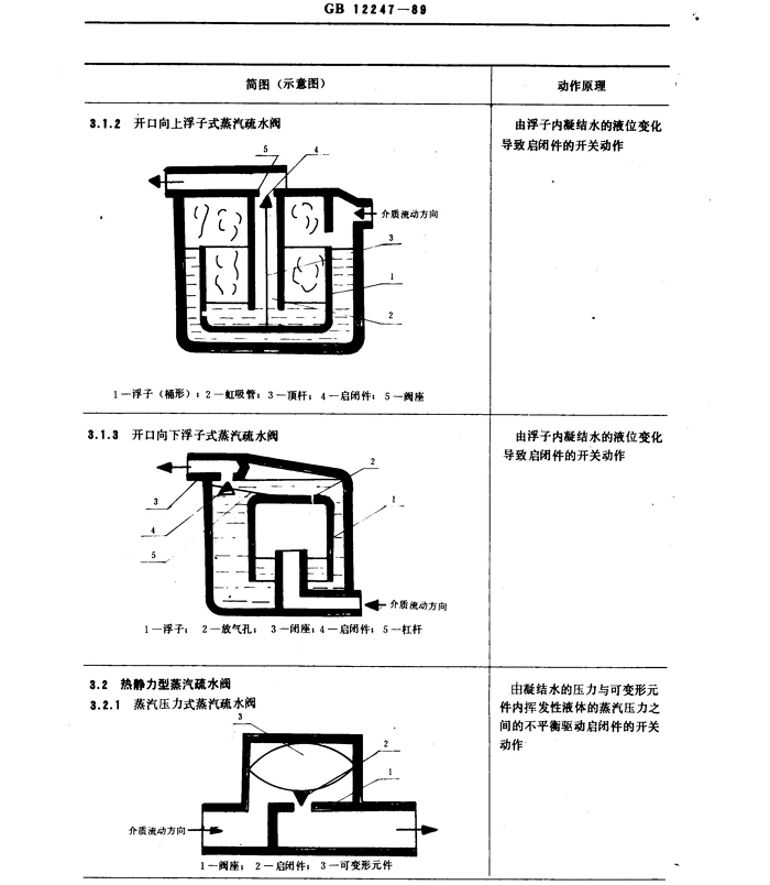 蒸汽疏水閥分類(lèi)