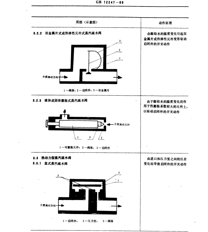 蒸汽疏水閥分類(lèi)