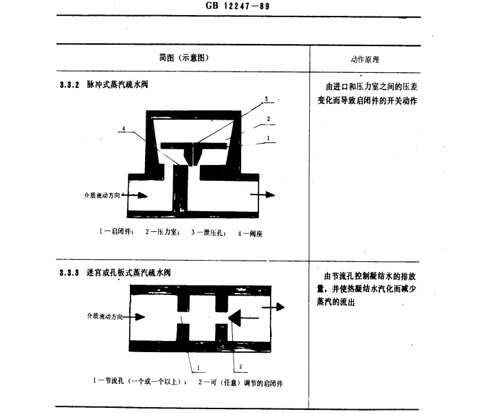蒸汽疏水閥分類(lèi)